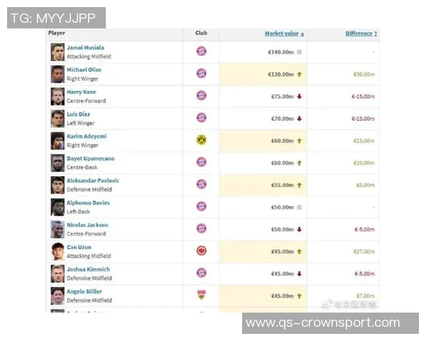 拜仁球员身价波动分析奥利塞大幅上涨金玟哉小幅下滑